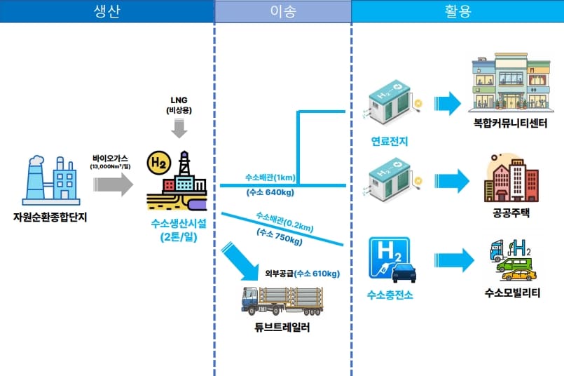 남양주 수소도시 조성사업 현황 - 자원순환종합단지(바이오가스, lng) - 수소생산시설(2톤/일) - [(수소배관(1km, 수소40kg))연로전지 - 복합켜뮤니티센터,공공주택] ,[(수소배관(0.2km), 수소 750kg),튜브트레일러(외부공급(수소610kg)) - 수소충전소 - 수소모빌리티]